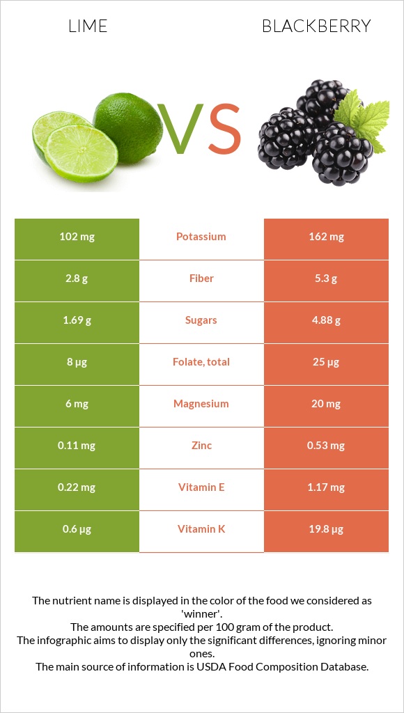 Lime vs Blackberry infographic