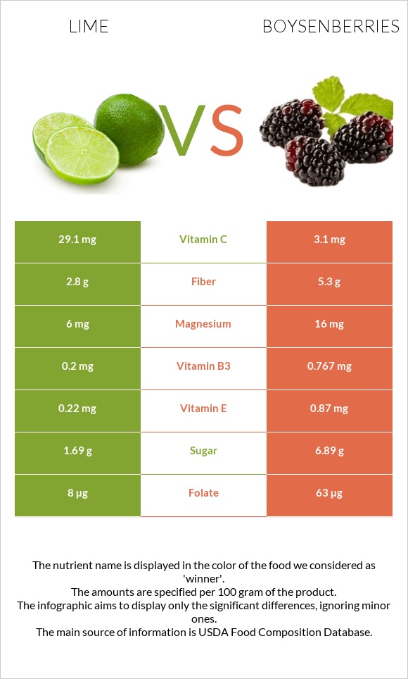 Lime vs Boysenberries infographic