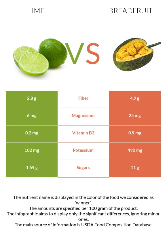 Lime vs Breadfruit infographic