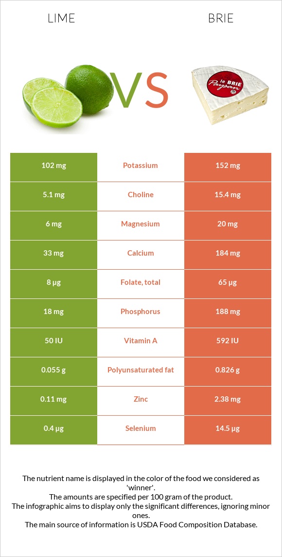 Lime vs Brie infographic