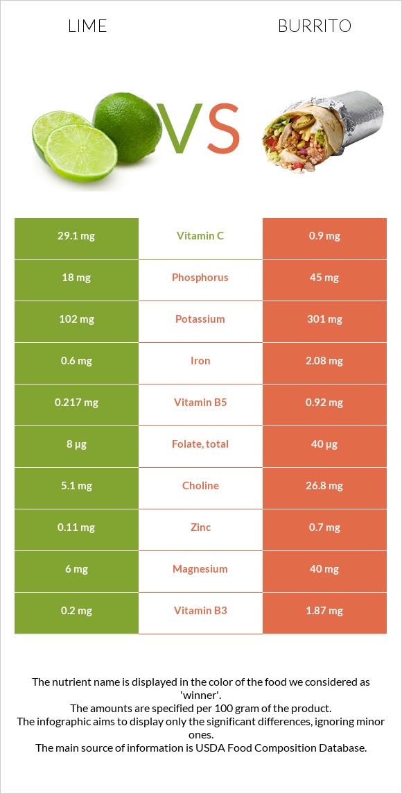 Lime vs Burrito infographic