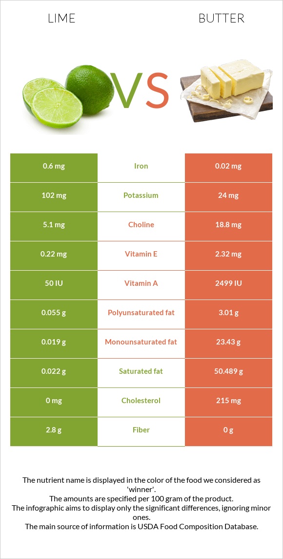 Lime vs Butter infographic
