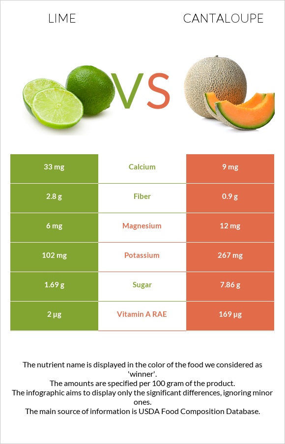 Lime vs Cantaloupe infographic