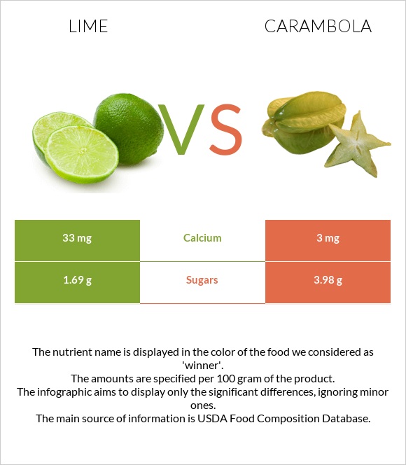 Լայմ vs Carambola infographic