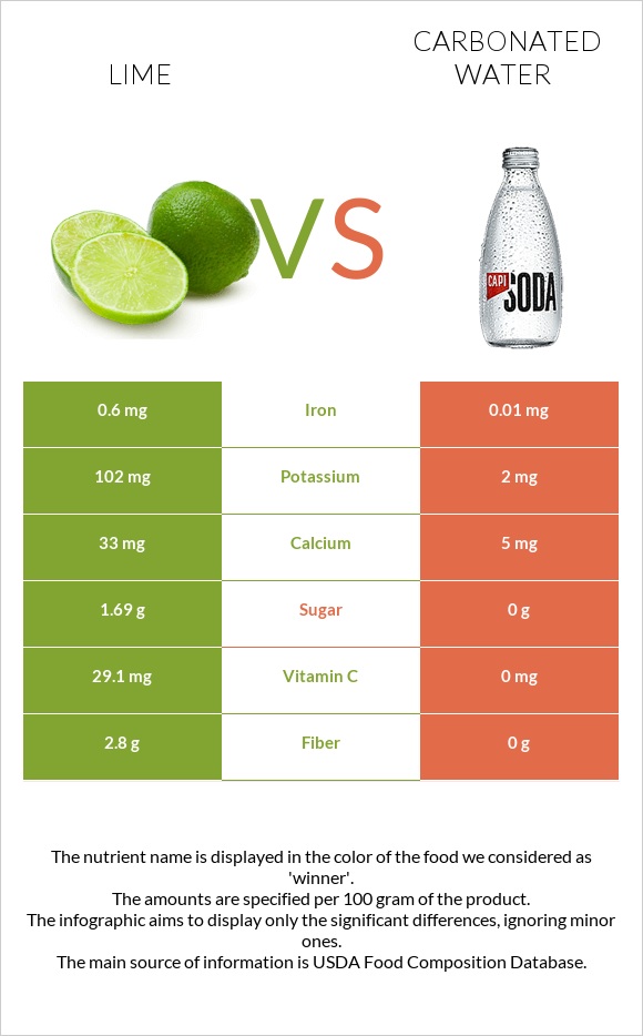 Lime vs Carbonated water infographic