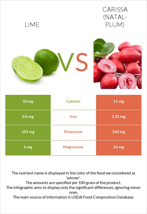 Lime vs Carissa (natal-plum) infographic