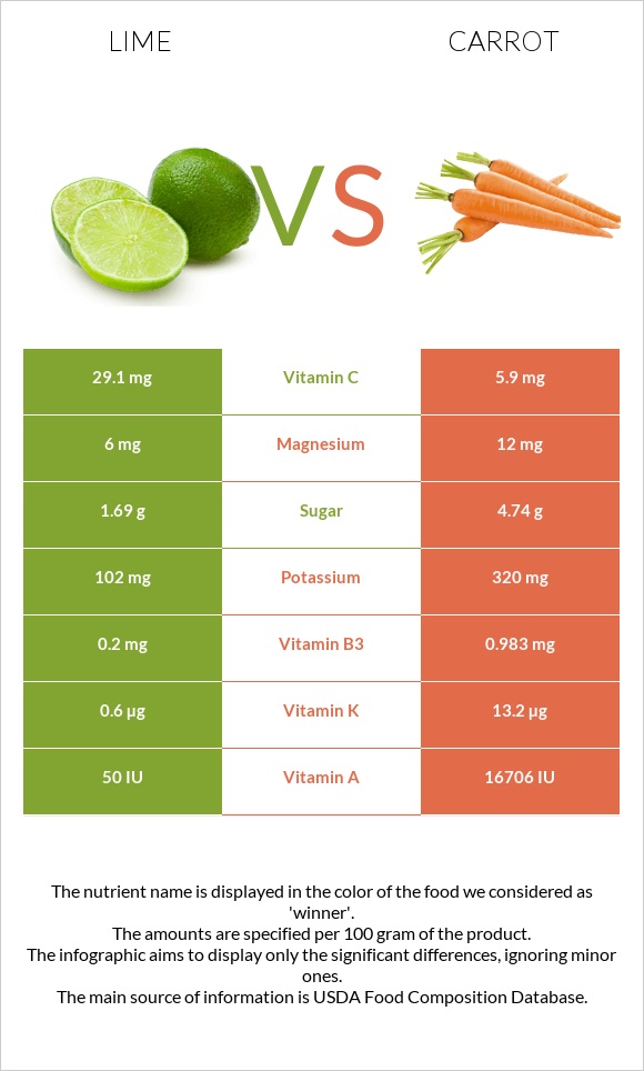 Lime vs Carrot infographic