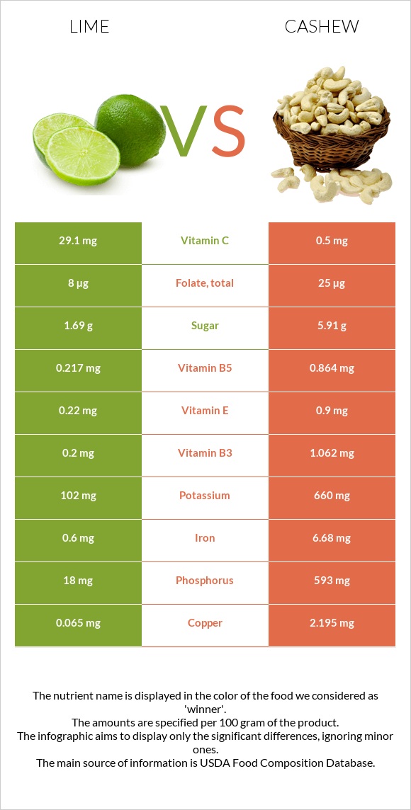 Lime vs Cashew infographic