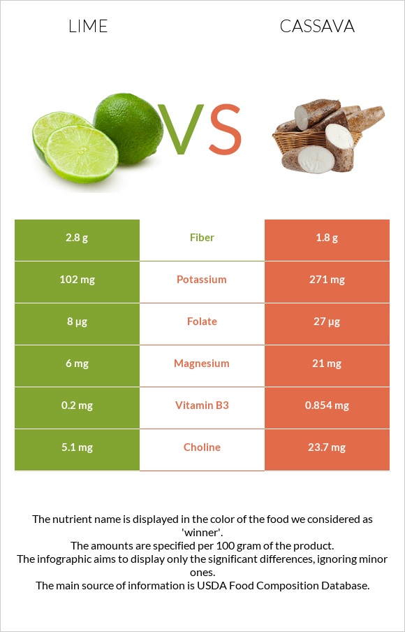 Լայմ vs Cassava infographic