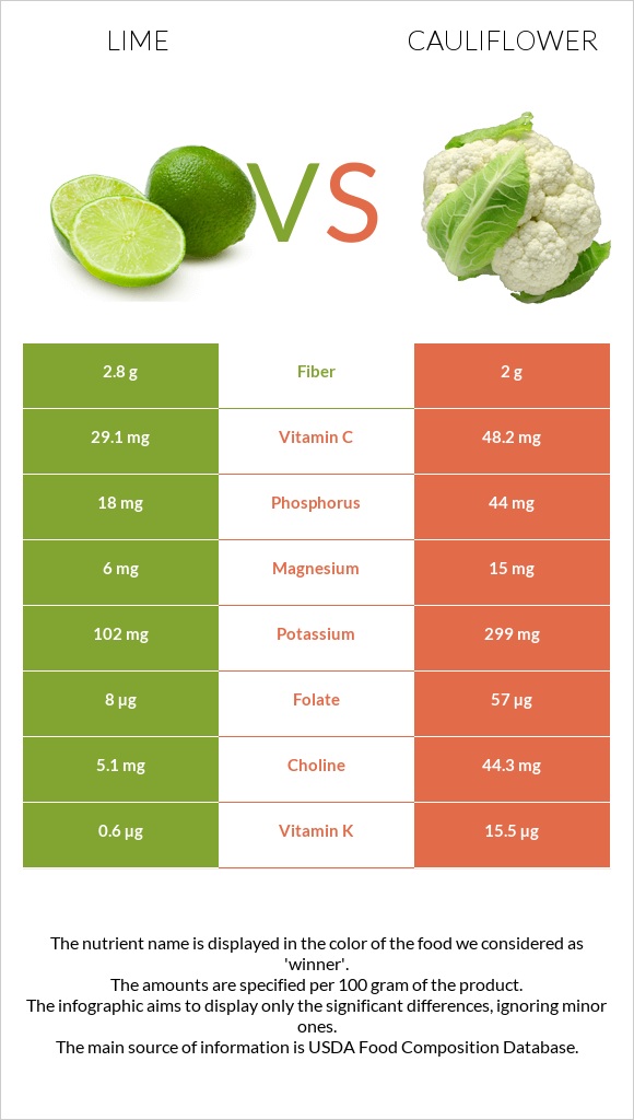 Lime vs Cauliflower infographic