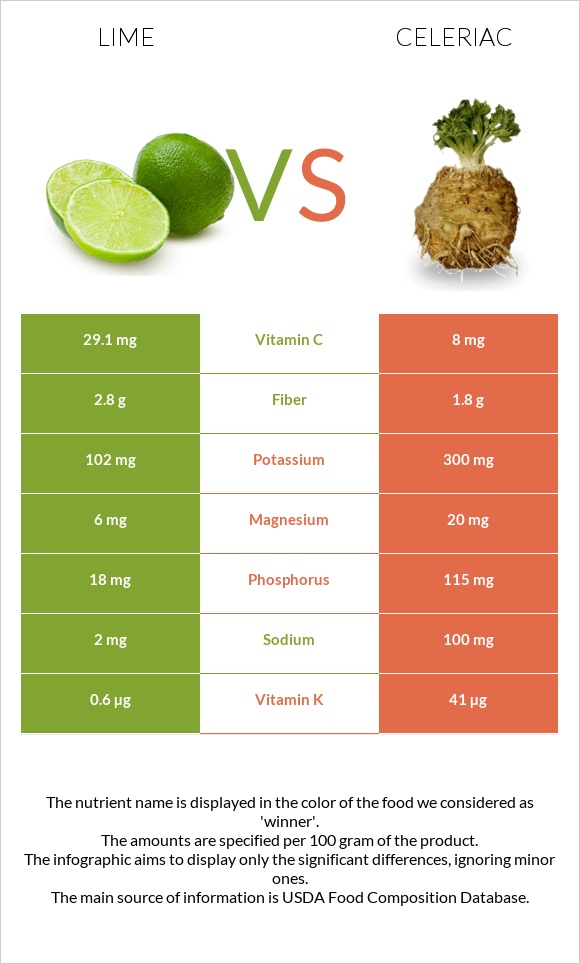 Lime vs Celeriac infographic