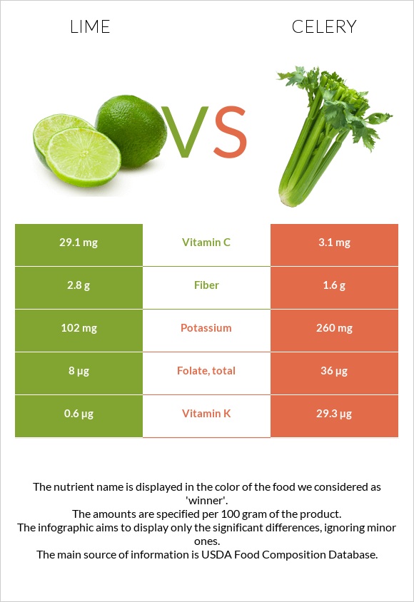 Lime vs Celery infographic