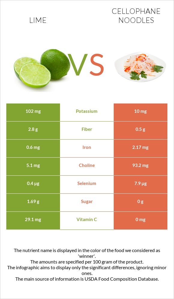 Lime vs Cellophane noodles infographic