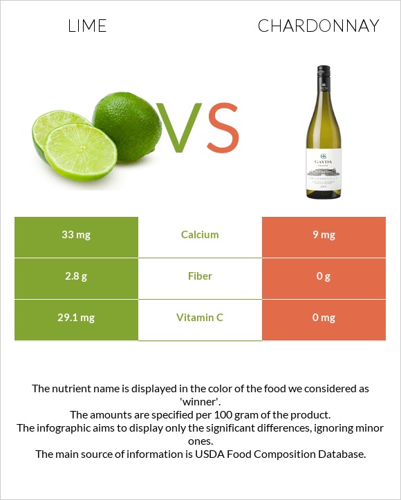 Lime vs Chardonnay infographic