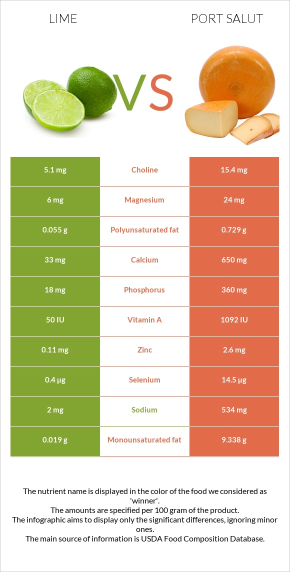 Lime vs Port Salut infographic