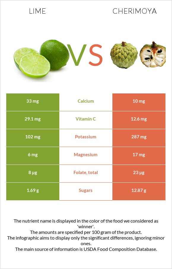 Lime vs Cherimoya infographic