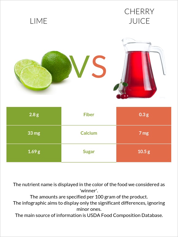 Լայմ vs Cherry juice infographic