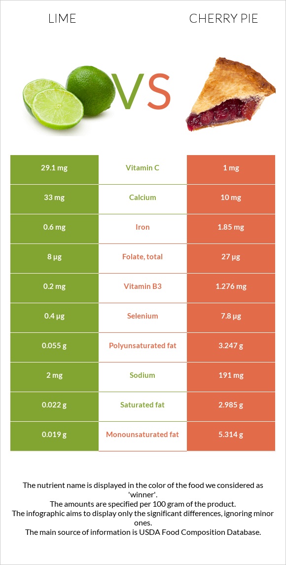 Lime vs Cherry pie infographic