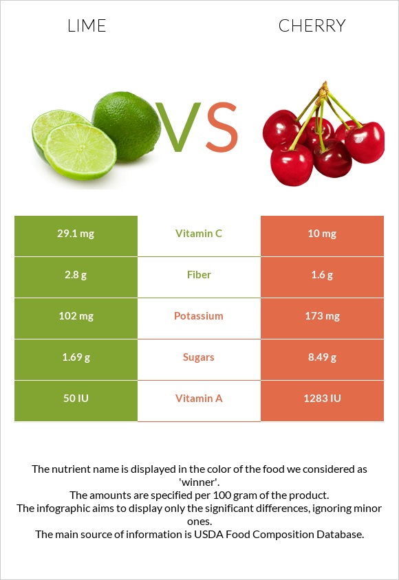 Lime vs Cherry infographic