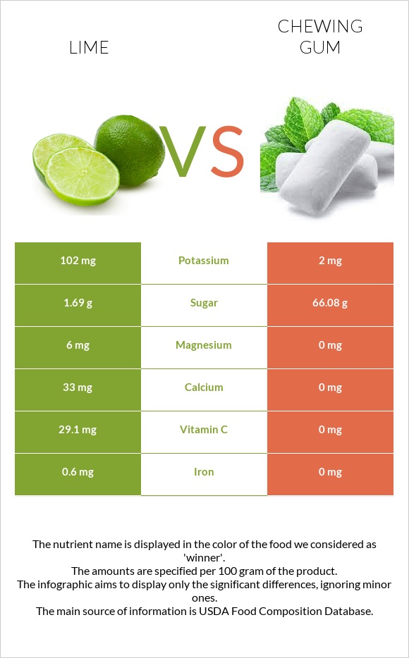 Lime vs Chewing gum infographic