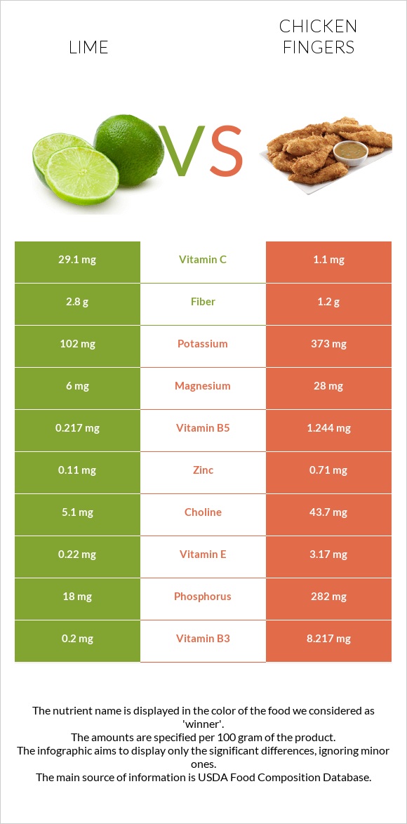 Lime vs Chicken fingers infographic