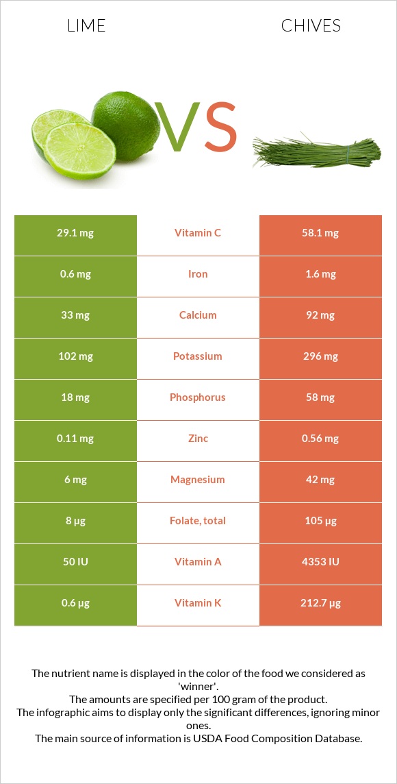 Lime vs Chives infographic