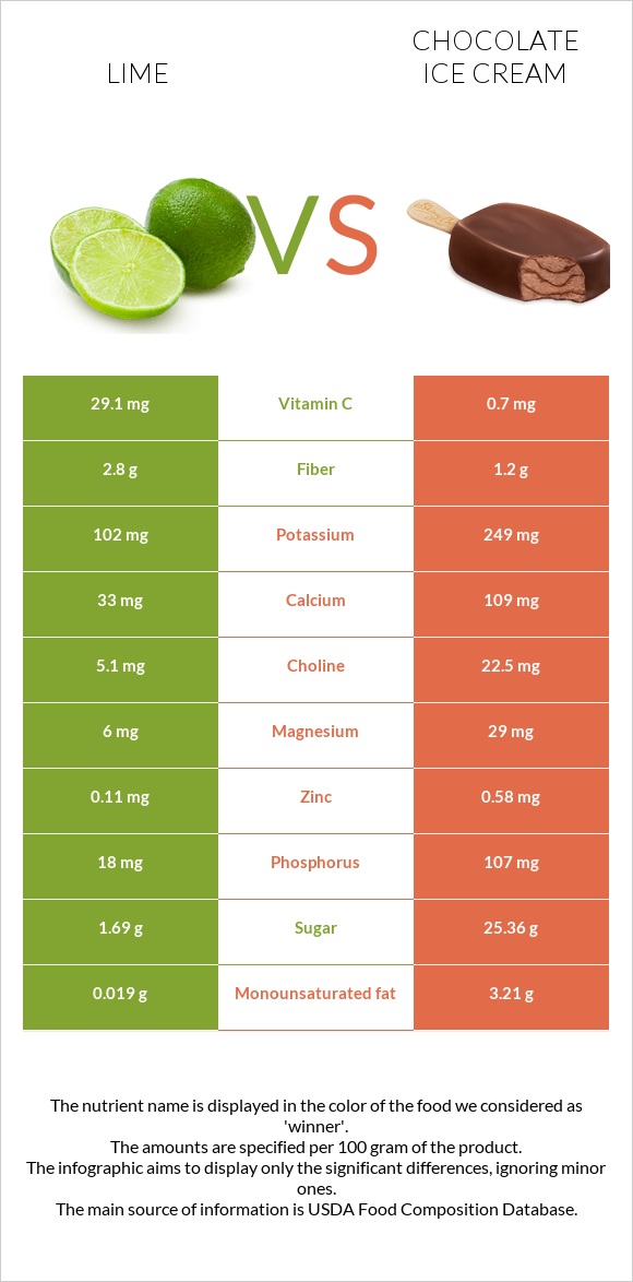 Lime vs Chocolate ice cream infographic