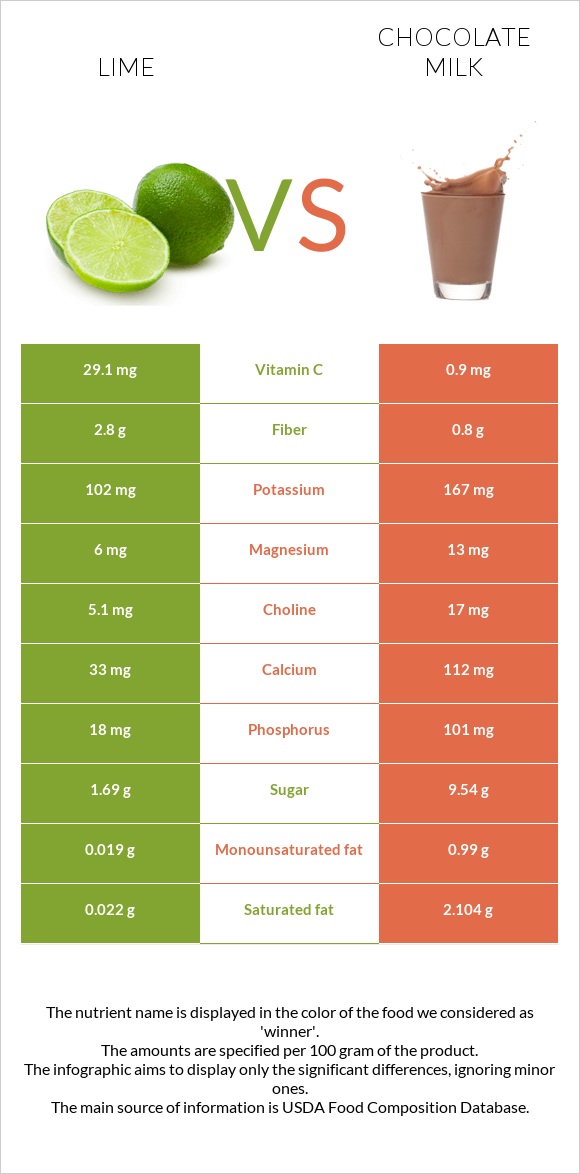 Lime vs Chocolate milk infographic