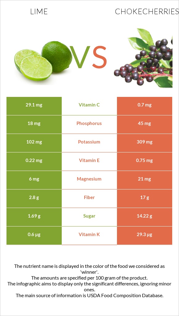 Lime vs Chokecherries infographic