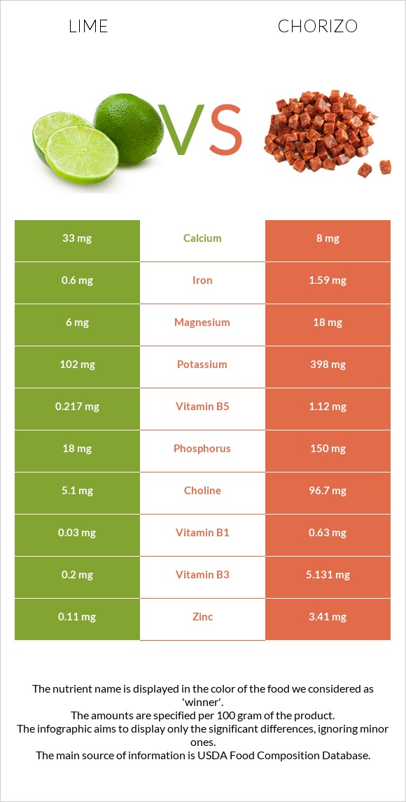 Lime vs Chorizo infographic