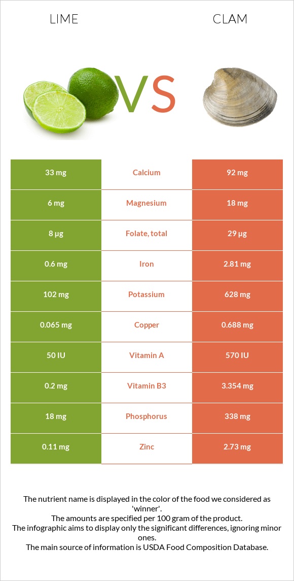 Lime vs Clam infographic