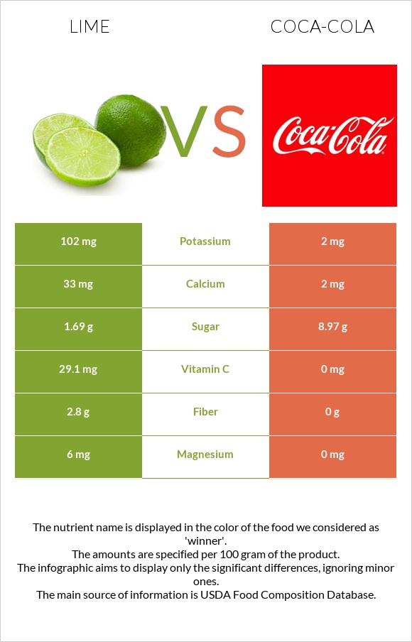 Lime vs Coca-Cola infographic