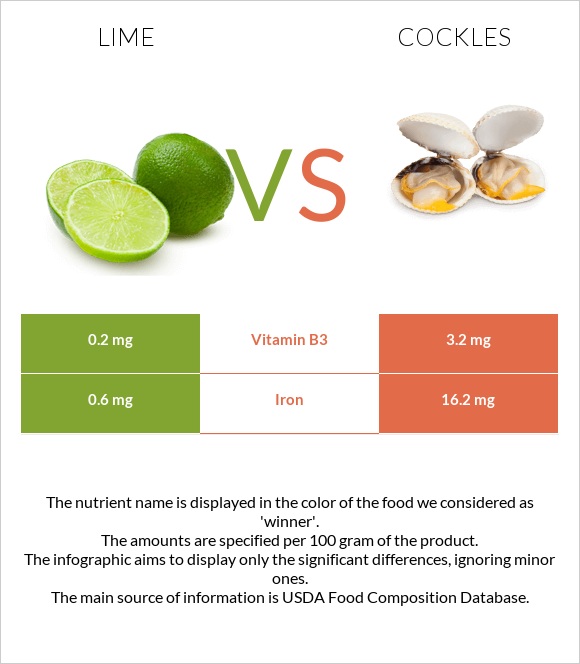 Lime vs Cockles infographic