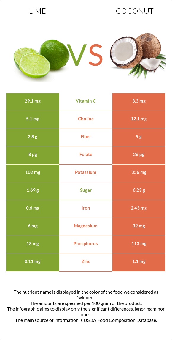 Լայմ vs Կոկոս infographic