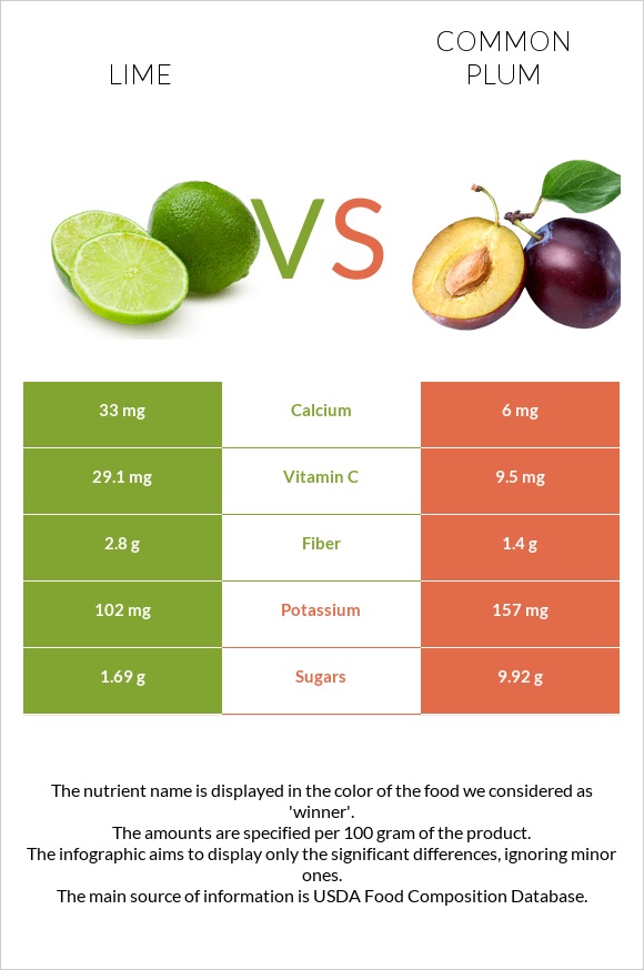 Lime vs Common plum infographic
