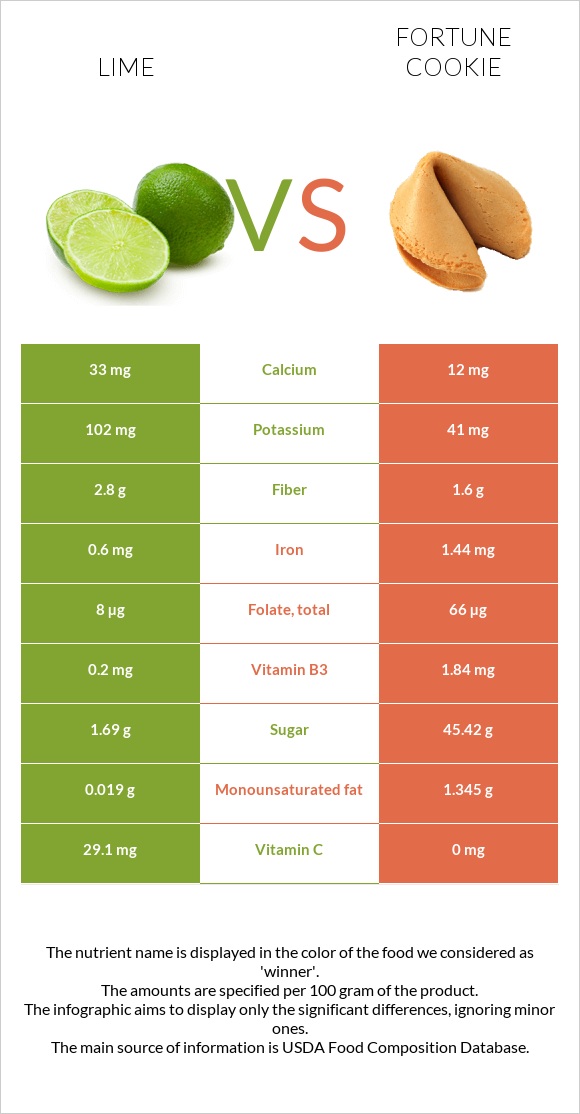 Lime vs Fortune cookie infographic