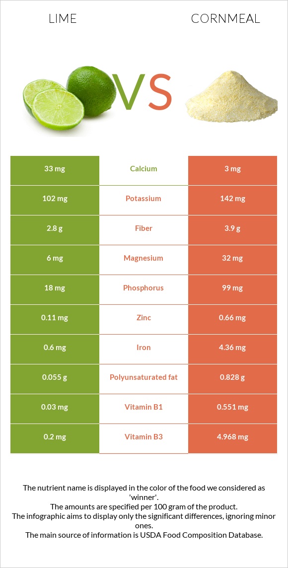 Lime vs Cornmeal infographic