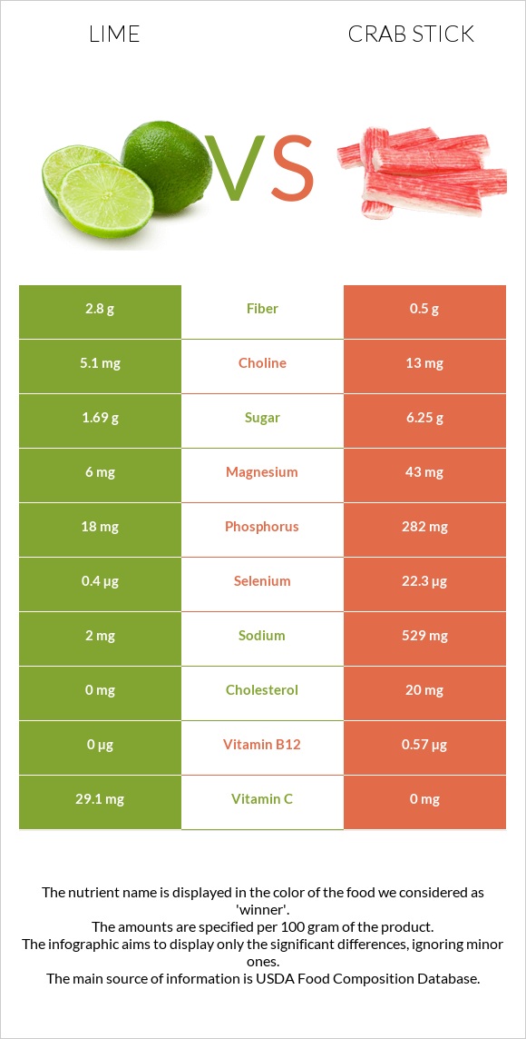 Lime vs Crab stick infographic