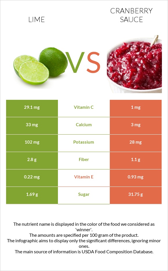 Լայմ vs Լոռամրգի սոուս infographic