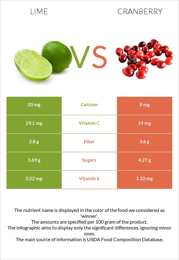 Lime vs Cranberry infographic