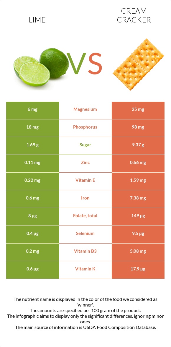 Lime vs Cream cracker infographic