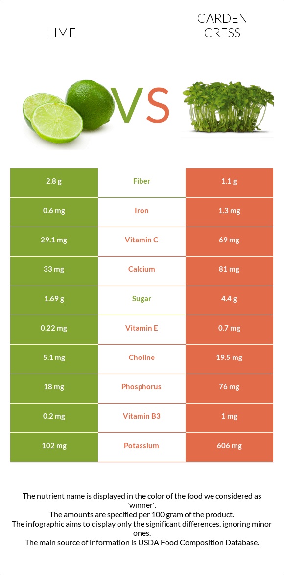 Lime vs Garden cress infographic