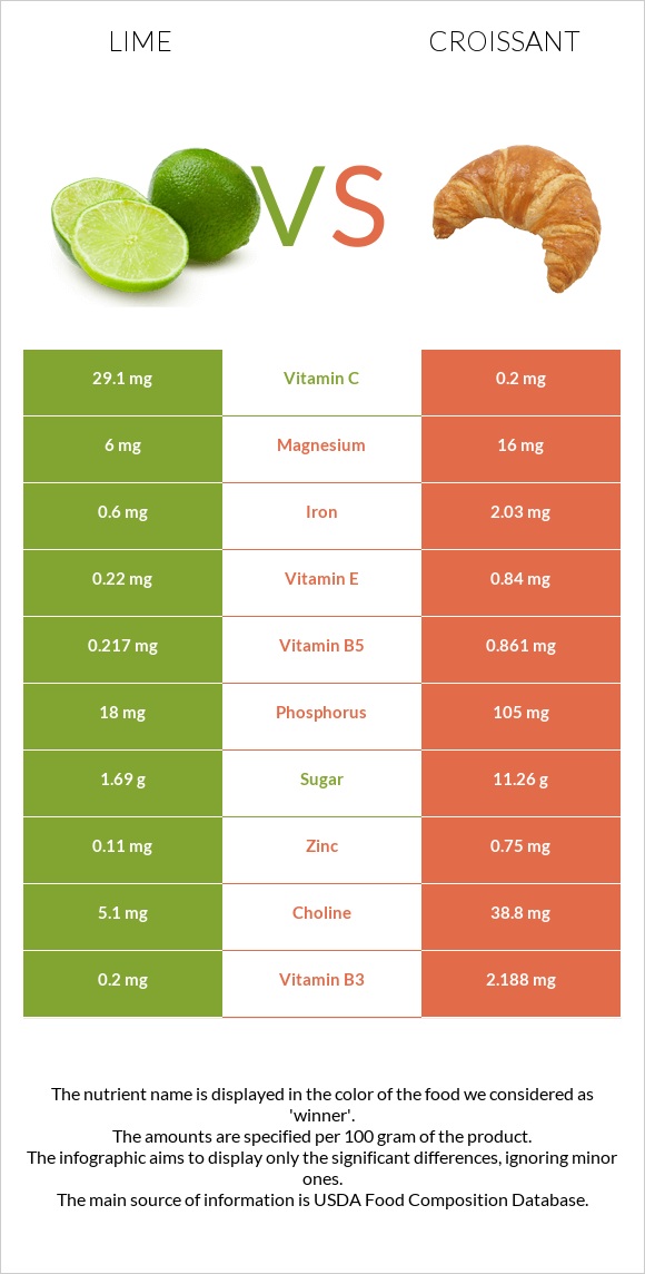Lime vs Croissant infographic