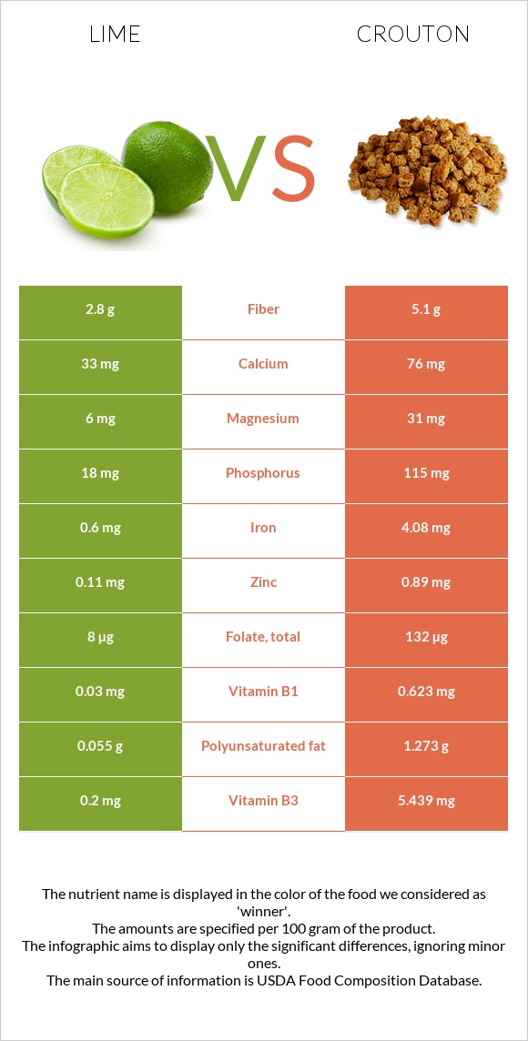 Lime vs Crouton infographic