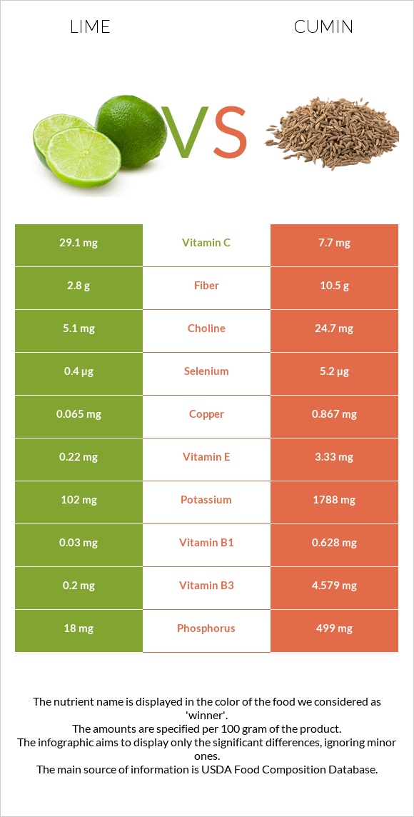 Lime vs Cumin infographic