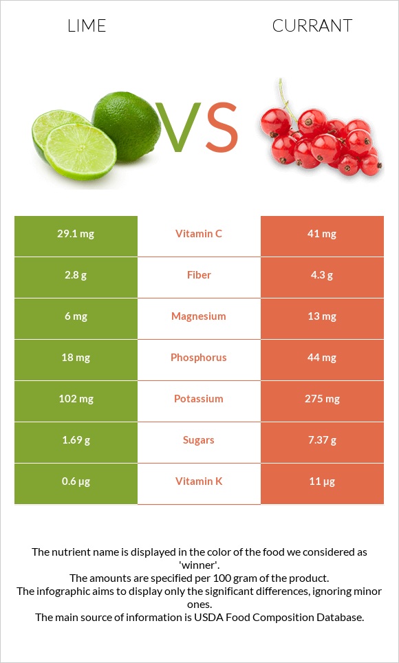 Lime vs Currant infographic