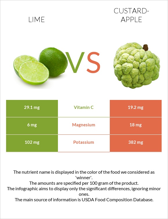 Lime vs Custard apple infographic