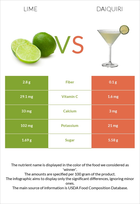 Lime vs Daiquiri infographic