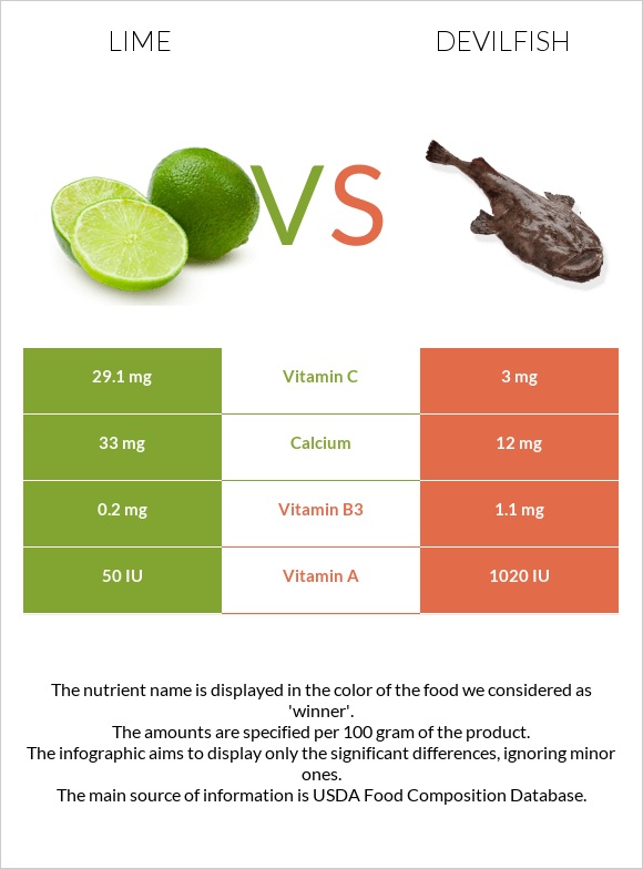 Lime vs Devilfish infographic