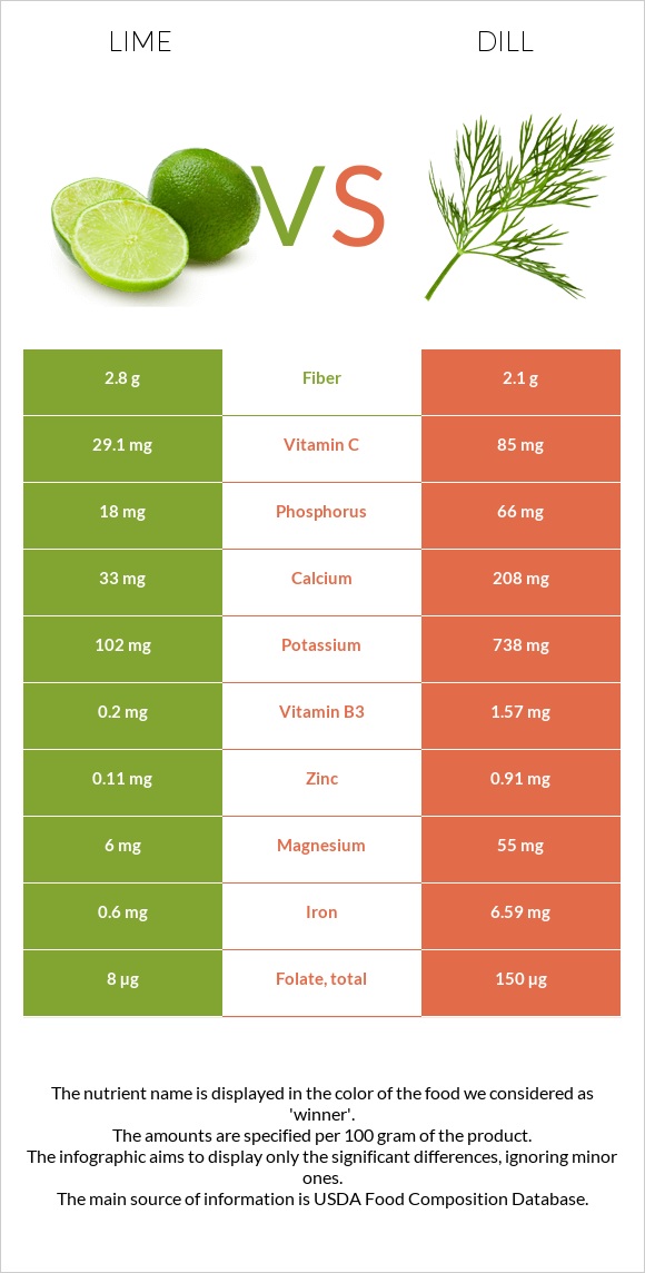 Lime vs Dill infographic